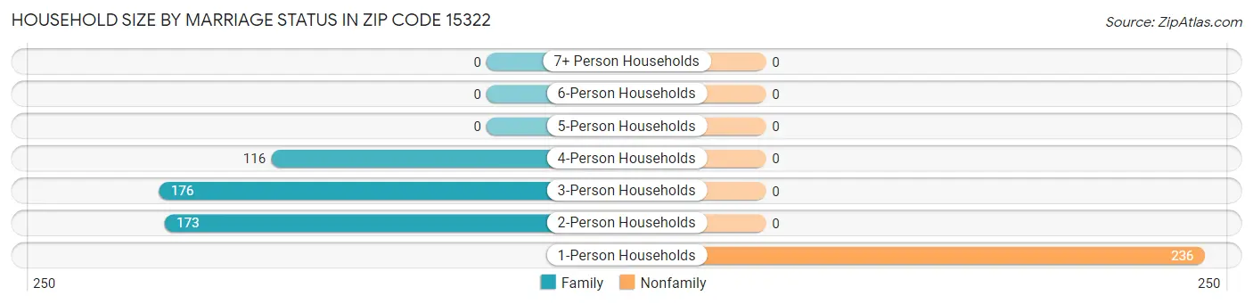 Household Size by Marriage Status in Zip Code 15322