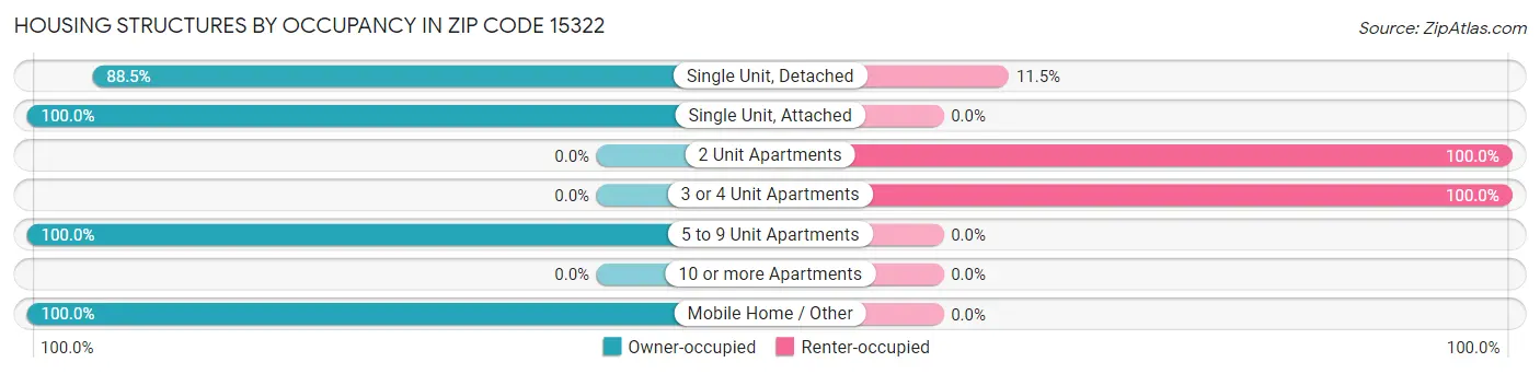 Housing Structures by Occupancy in Zip Code 15322