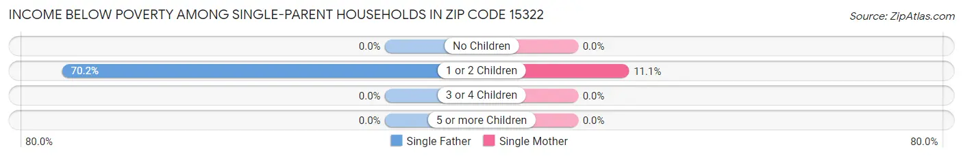 Income Below Poverty Among Single-Parent Households in Zip Code 15322