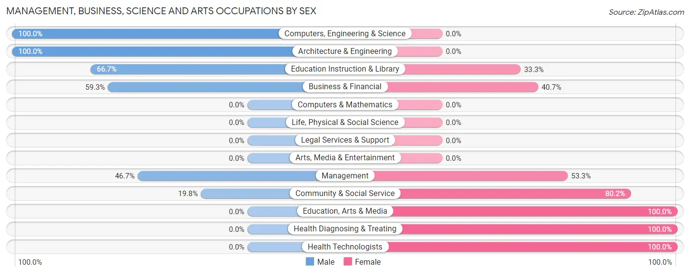 Management, Business, Science and Arts Occupations by Sex in Zip Code 15322