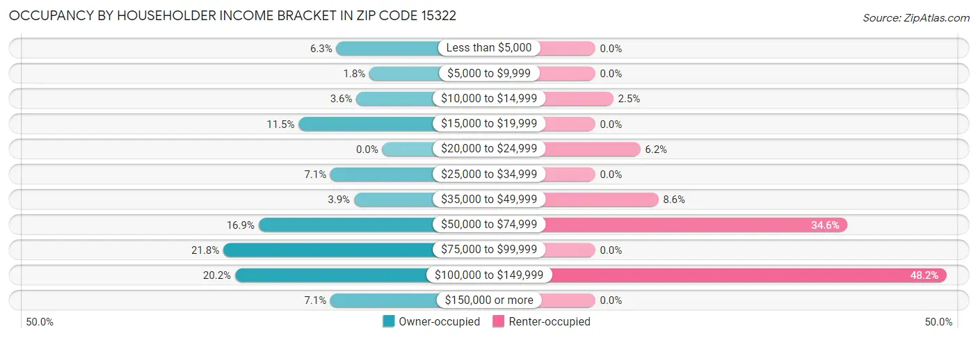 Occupancy by Householder Income Bracket in Zip Code 15322