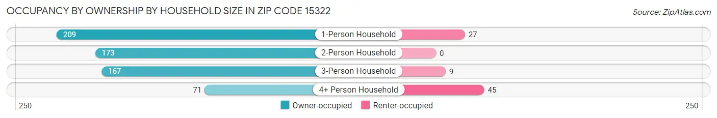 Occupancy by Ownership by Household Size in Zip Code 15322