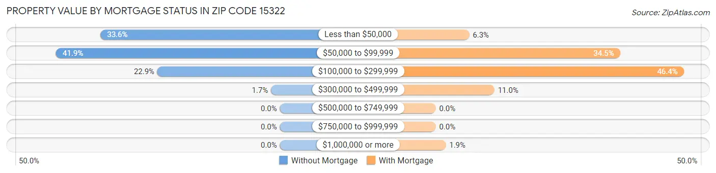 Property Value by Mortgage Status in Zip Code 15322