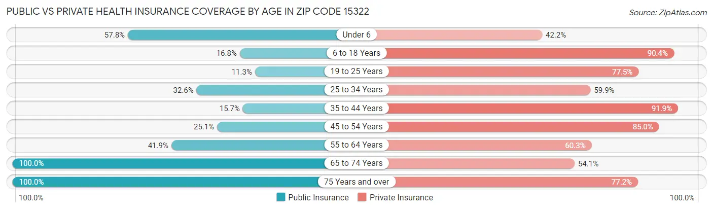 Public vs Private Health Insurance Coverage by Age in Zip Code 15322