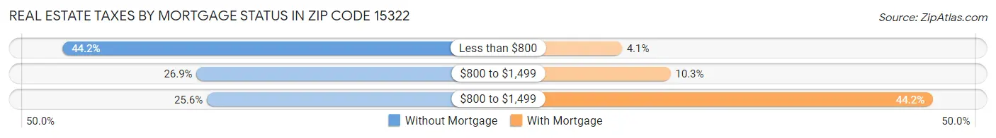 Real Estate Taxes by Mortgage Status in Zip Code 15322