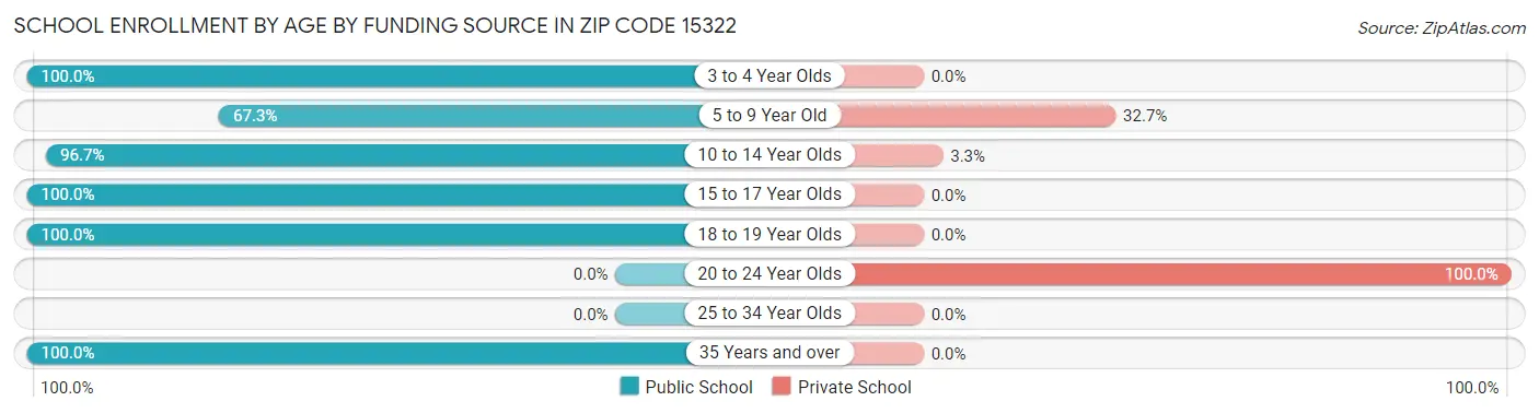 School Enrollment by Age by Funding Source in Zip Code 15322