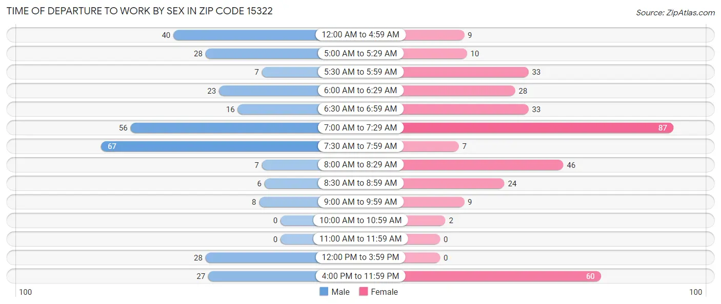 Time of Departure to Work by Sex in Zip Code 15322
