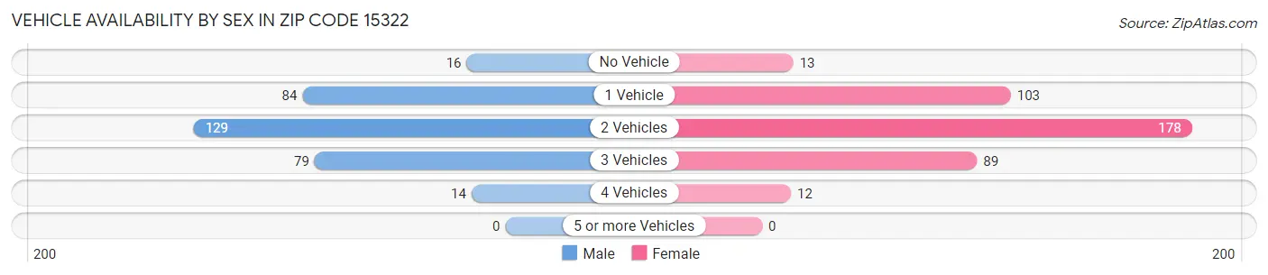 Vehicle Availability by Sex in Zip Code 15322