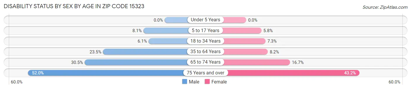 Disability Status by Sex by Age in Zip Code 15323