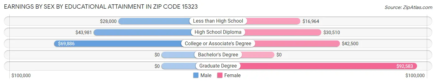 Earnings by Sex by Educational Attainment in Zip Code 15323