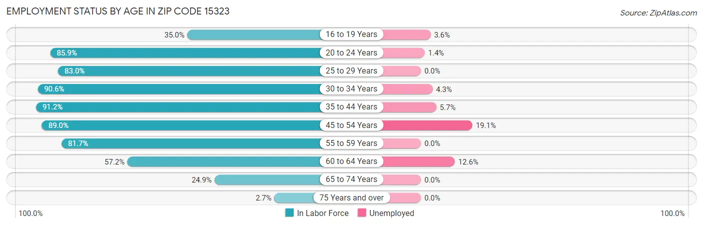 Employment Status by Age in Zip Code 15323