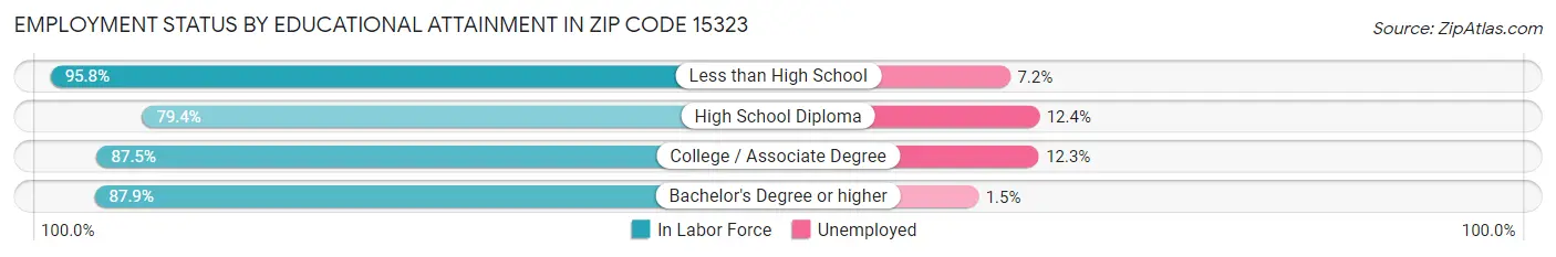 Employment Status by Educational Attainment in Zip Code 15323