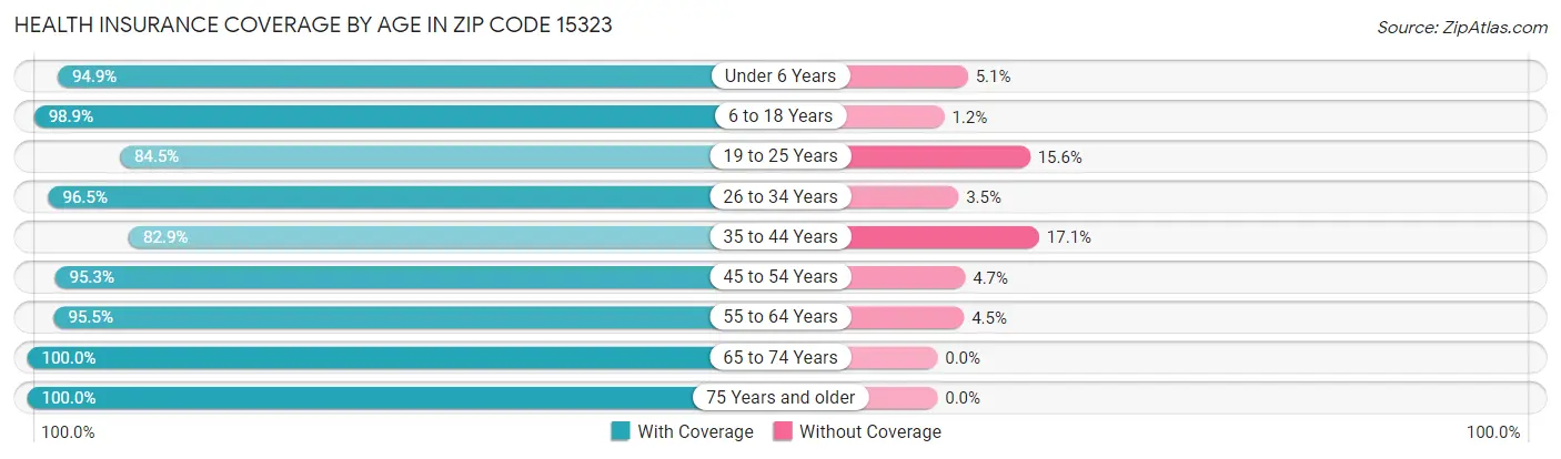 Health Insurance Coverage by Age in Zip Code 15323