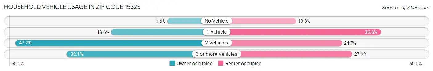 Household Vehicle Usage in Zip Code 15323