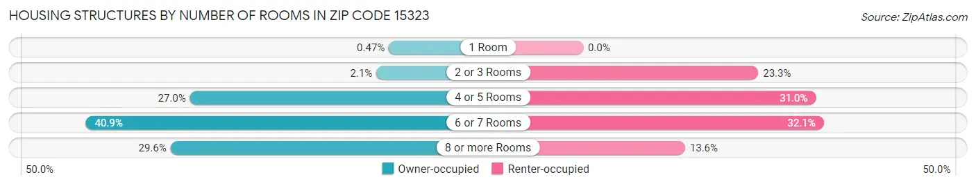 Housing Structures by Number of Rooms in Zip Code 15323