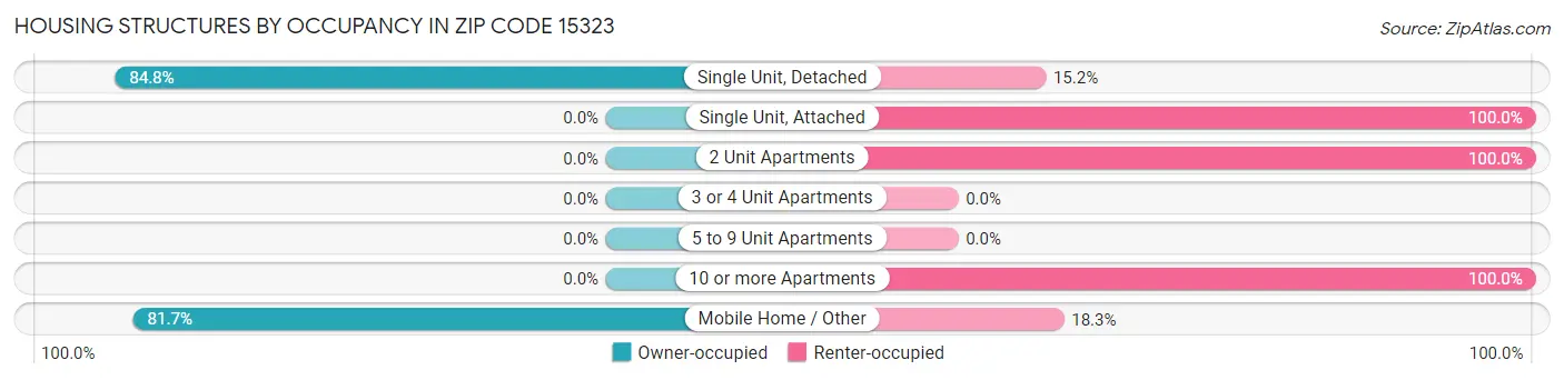 Housing Structures by Occupancy in Zip Code 15323
