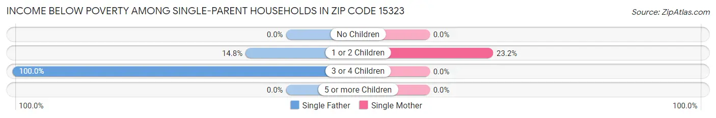 Income Below Poverty Among Single-Parent Households in Zip Code 15323