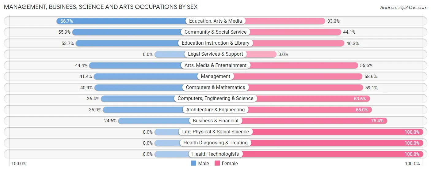 Management, Business, Science and Arts Occupations by Sex in Zip Code 15323