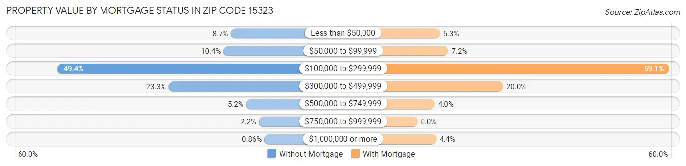 Property Value by Mortgage Status in Zip Code 15323