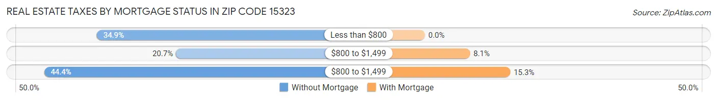 Real Estate Taxes by Mortgage Status in Zip Code 15323