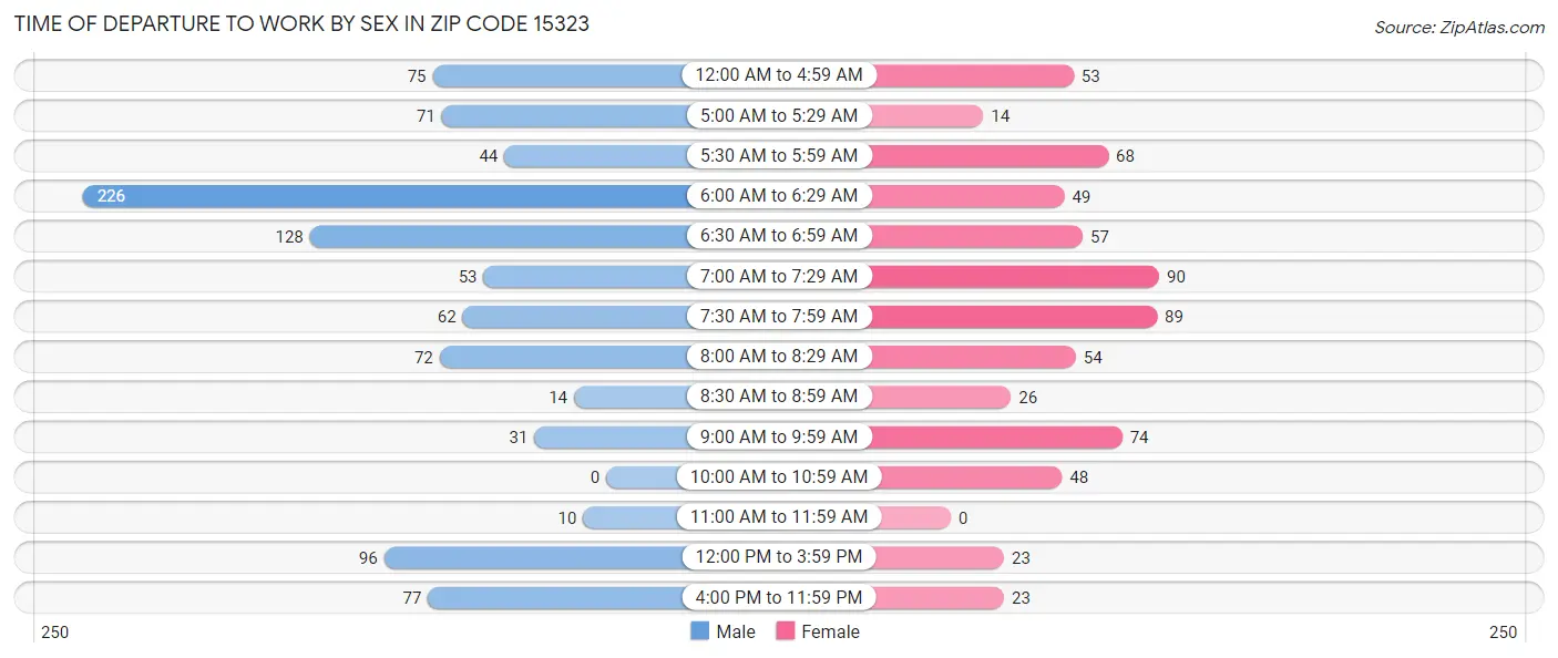 Time of Departure to Work by Sex in Zip Code 15323