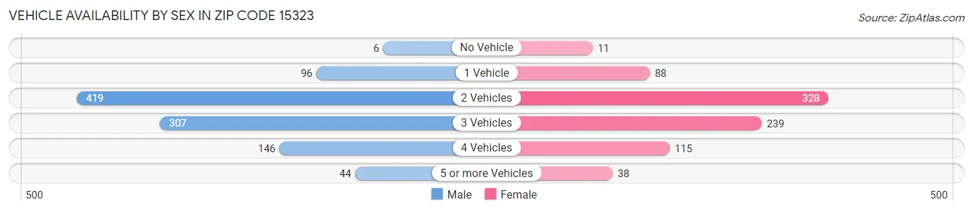 Vehicle Availability by Sex in Zip Code 15323