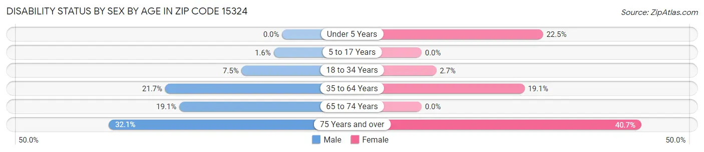 Disability Status by Sex by Age in Zip Code 15324