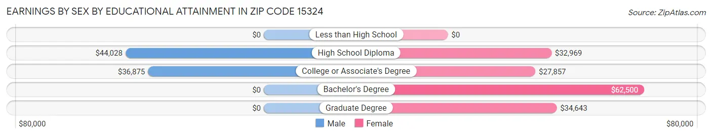 Earnings by Sex by Educational Attainment in Zip Code 15324