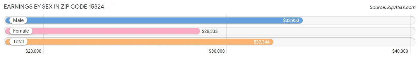 Earnings by Sex in Zip Code 15324