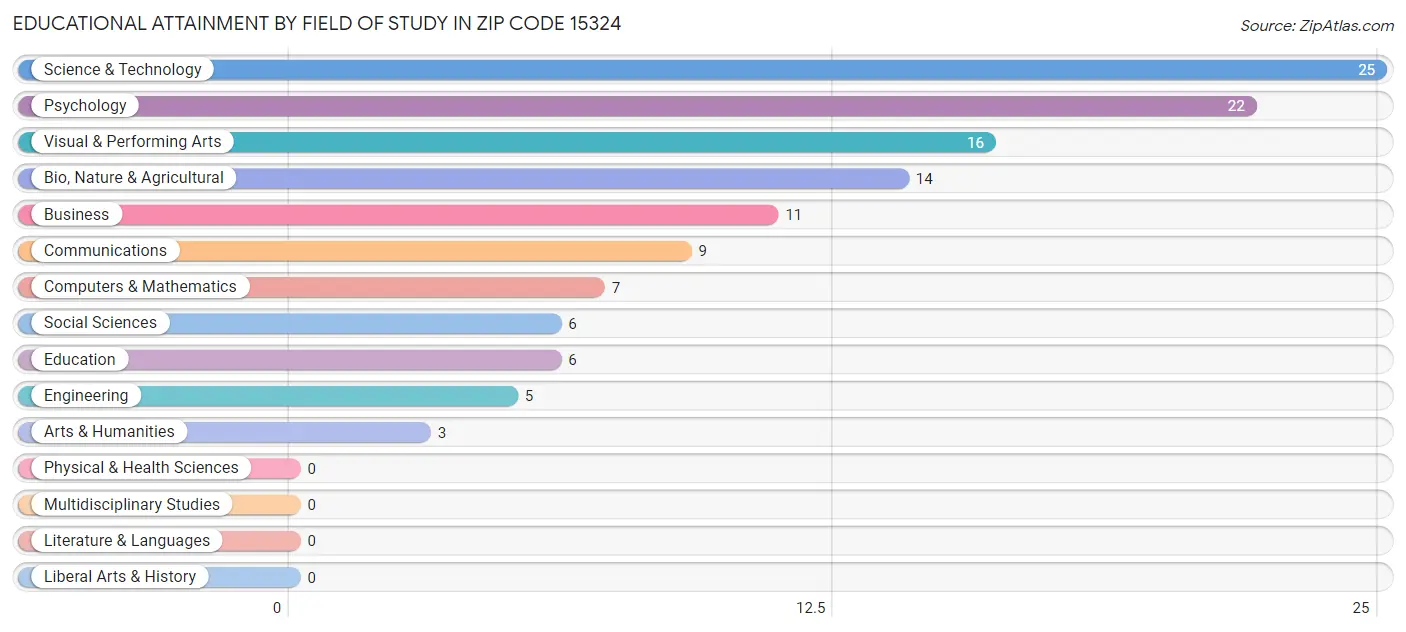Educational Attainment by Field of Study in Zip Code 15324