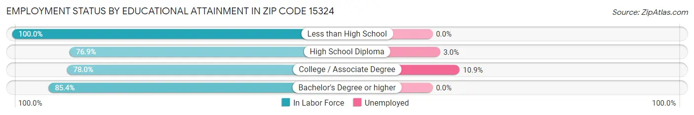 Employment Status by Educational Attainment in Zip Code 15324