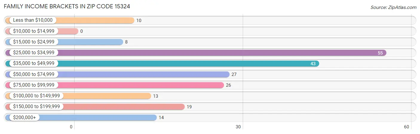 Family Income Brackets in Zip Code 15324