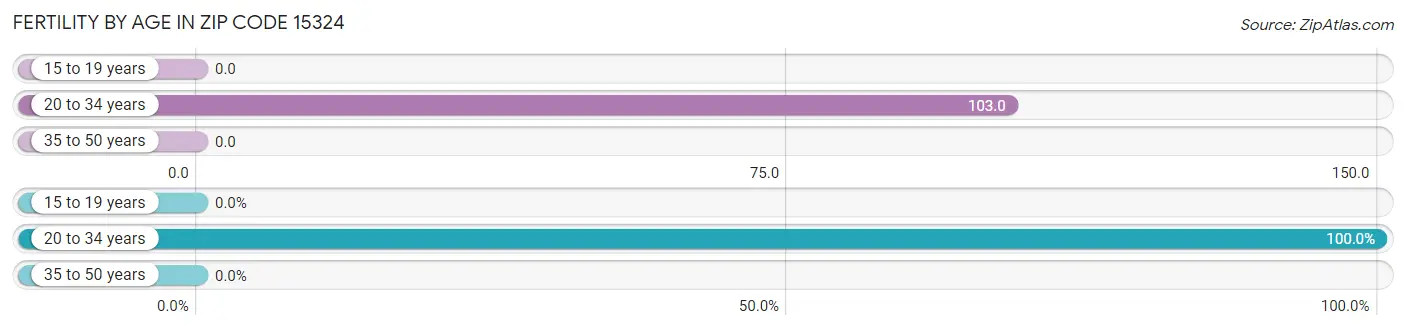 Female Fertility by Age in Zip Code 15324