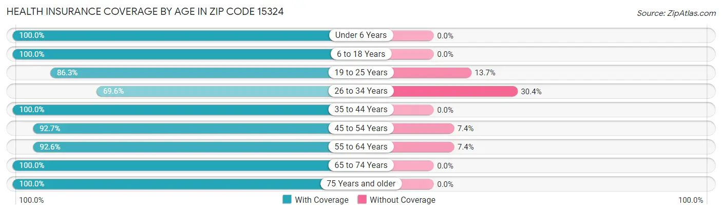 Health Insurance Coverage by Age in Zip Code 15324