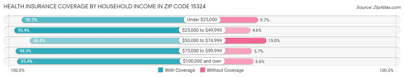 Health Insurance Coverage by Household Income in Zip Code 15324