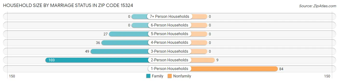 Household Size by Marriage Status in Zip Code 15324