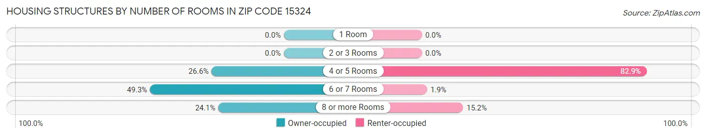 Housing Structures by Number of Rooms in Zip Code 15324