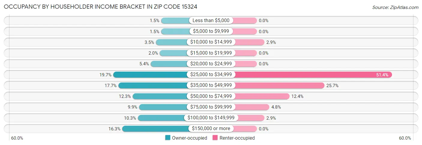 Occupancy by Householder Income Bracket in Zip Code 15324