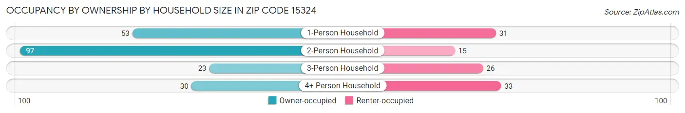 Occupancy by Ownership by Household Size in Zip Code 15324