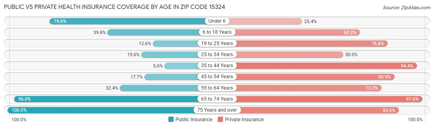 Public vs Private Health Insurance Coverage by Age in Zip Code 15324