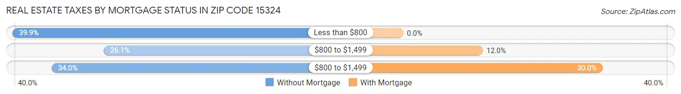Real Estate Taxes by Mortgage Status in Zip Code 15324