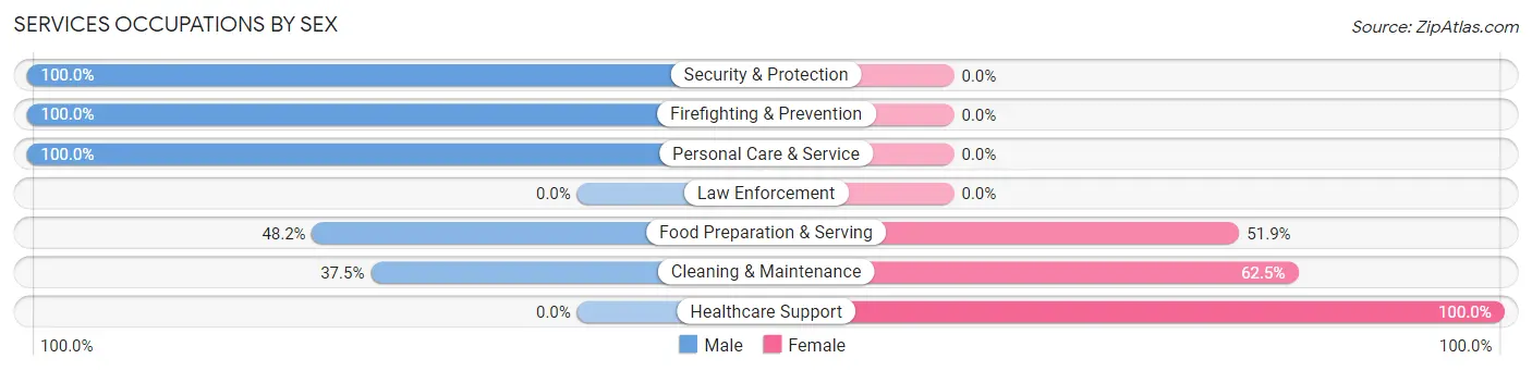 Services Occupations by Sex in Zip Code 15324