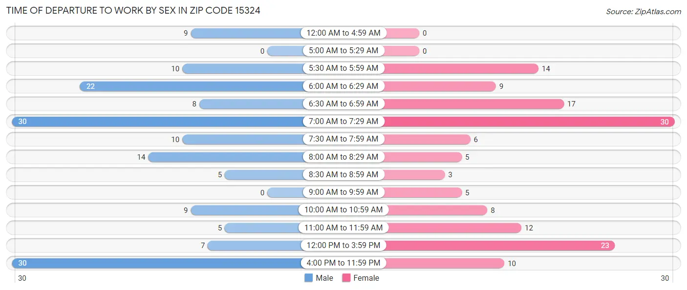 Time of Departure to Work by Sex in Zip Code 15324