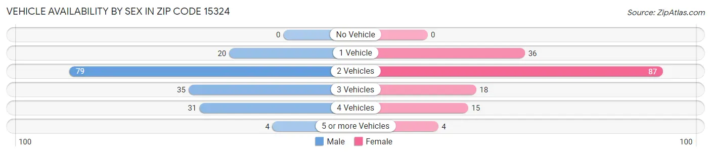 Vehicle Availability by Sex in Zip Code 15324