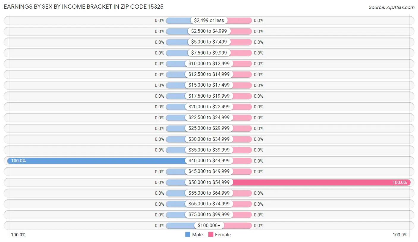 Earnings by Sex by Income Bracket in Zip Code 15325