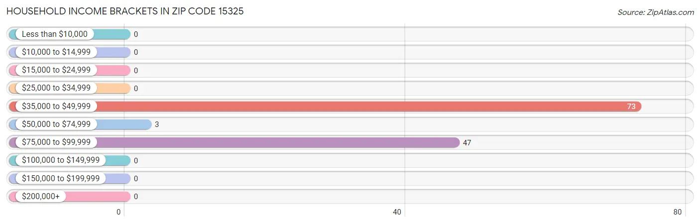 Household Income Brackets in Zip Code 15325