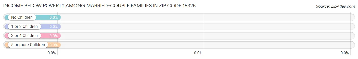 Income Below Poverty Among Married-Couple Families in Zip Code 15325