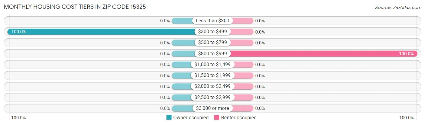 Monthly Housing Cost Tiers in Zip Code 15325