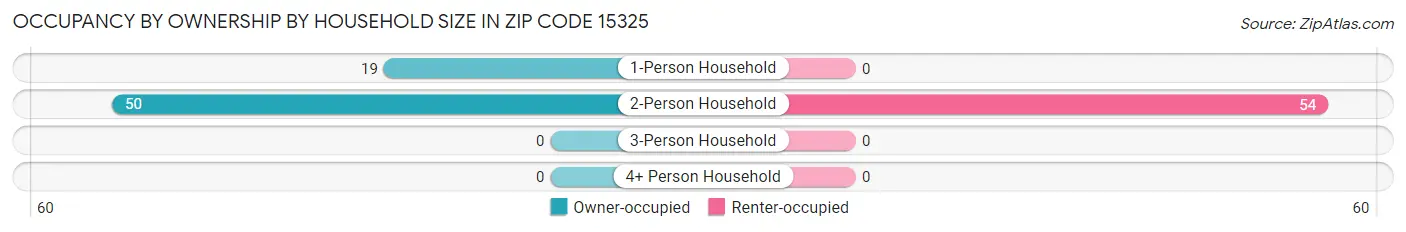 Occupancy by Ownership by Household Size in Zip Code 15325