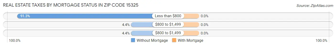 Real Estate Taxes by Mortgage Status in Zip Code 15325